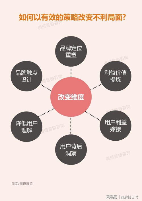 這樣做營銷策劃，將助你比競品多增長十倍業(yè)績