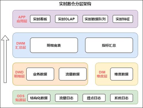 基于Flink構(gòu)建全場(chǎng)景實(shí)時(shí)數(shù)倉 數(shù)據(jù)處理和存儲(chǔ)支持服務(wù)