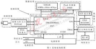 基于TMS320DM642的網(wǎng)絡(luò)攝像機(jī)的設(shè)計(jì)及實(shí)現(xiàn) 數(shù)據(jù)處理與存儲(chǔ)支持服務(wù)