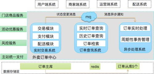 從訂單業(yè)務(wù)模塊到分布式高可用 美團(tuán)外賣訂單中心的演進(jìn)之路