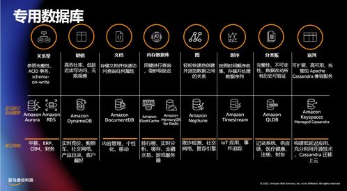 亞馬遜云科技連續(xù)七年榮膺云數(shù)據(jù)庫魔力象限領(lǐng)導(dǎo)者 數(shù)據(jù)處理與存儲支持的卓越實力