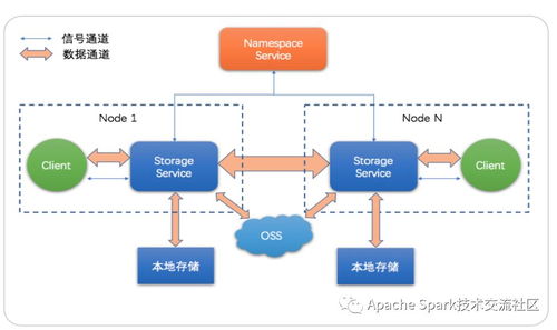 jindofs解析 云上大數據高性能數據湖存儲方案
